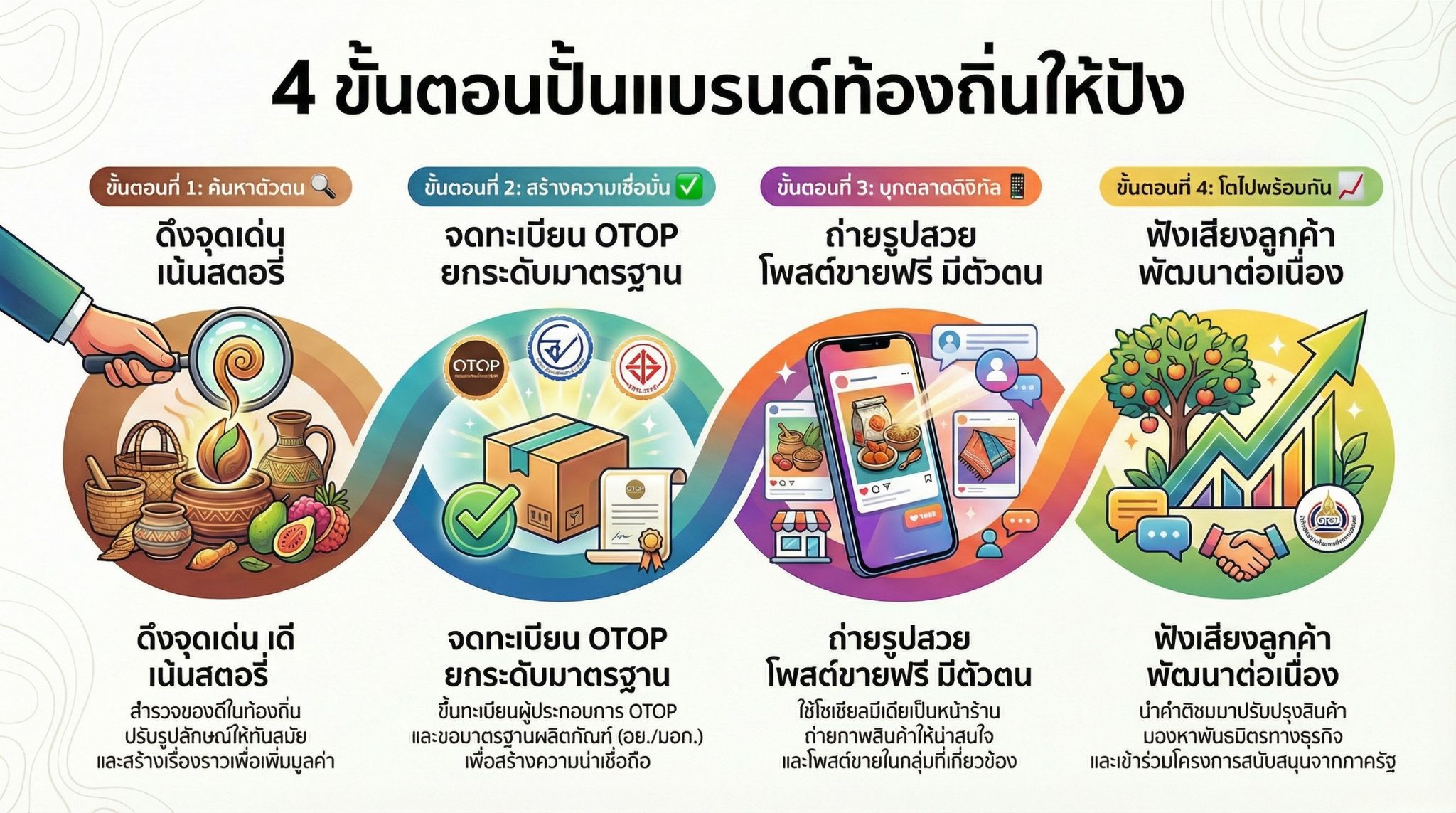 ขอเชิญชวนผู้ผลิต ผู้ประกอบการ และกลุ่มอาชีพในชุมชนขึ้นทะเบียนผู้ผลิต ผู้ประกอบการ หนึ่งตำบล หนึ่งผลิตภัณฑ์ (OTOP) เพื่อยกระดับ