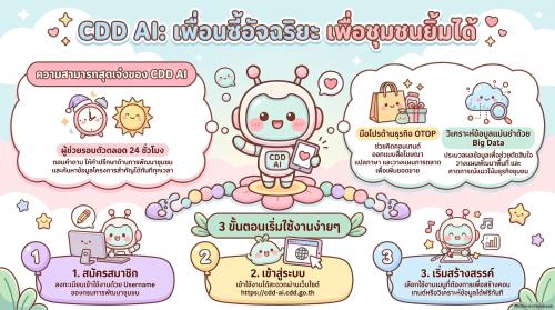 เปิดตัว "CDD AI Chatbot" ผู้ช่วยอัจฉริยะด้านการพัฒนาชุมชน ของอำเภอสองแคว